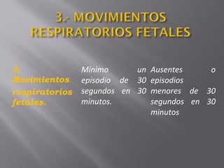 3.
Movimientos
respiratorios
fetales.
Mínimo un
episodio de 30
segundos en 30
minutos.
Ausentes o
episodios
menores de 30
segundos en 30
minutos
 