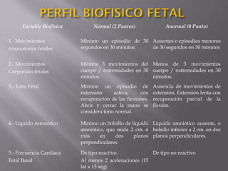 Variable Biofísica Normal (2 Puntos) Anormal (0 Punto)
1.- Movimientos
respiratorios fetales
Mínimo un episodio de 30
segundos en 30 minutos.
Ausentes o episodios menores
de 30 segundos en 30 minutos
2.- Movimientos
Corporales fetales
Mínimo 3 movimientos del
cuerpo / extremidades en 30
minutos.
Menos de 3 movimientos
cuerpo / extremidades en 30
minutos.
3.- Tono Fetal Mínimo un episodio de
extensión activa, con
recuperación de las flexiones.
Abrir y cerrar la mano se
considera tono normal.
Ausencia de movimientos de
extensión. Extensión lenta con
recuperación parcial de la
flexión.
4.- Líquido Amniótico Mínimo un bolsillo de líquido
amniótico, que mida 2 cm. ó
más en dos planos
perpendiculares.
Líquido amniótico ausente, o
bolsillo inferior a 2 cm. en dos
planos perpendiculares.
5.- Frecuencia Cardiaca
Fetal Basal
De tipo reactivo.
Al menos 2 aceleraciones (15
lat x 15 seg)
De tipo no reactivo
 
