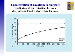 Concentration of Creatinin in dialysate  equilibrium of concentrations between dialysate and blood is slower than for urea  