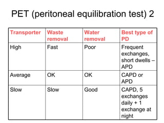 PET (peritoneal equilibration test) 2 CAPD, 5 exchanges daily + 1 exchange at night Good Slow Slow CAPD or APD  OK OK Average Frequent exchanges, short dwells – APD  Poor  Fast High Best type of PD Water removal Waste removal Transporter 