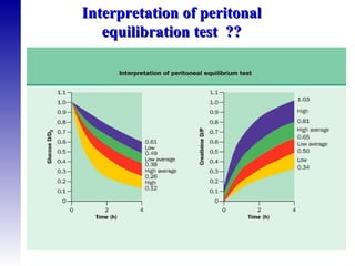 Interpretation of peritonal equilibration test  ?? 