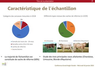 Titre de la présentation
Conférence Grand Angle Viande – Mercredi 18 janvier 2023
Caractéristique de l’échantillon
7
• Etude des trois principales races allaitantes (Charolaise,
Limousine, Blonde d’Aquitaine)
35%
58%
8%
Différents types raciaux des vaches de réforme (n=2229)
Limousine Charolaise Blonde d'Aquitaine
3%
13%
69%
15%
Catégorie des carcasses mesurées n=3218
femelle de moins de - 24 mois
femelles entre 24 et 36 mois
vaches de réforme
Jeunes bovins
• La majorité de l’échantillon est
constituée de vache de réforme (69%)
 