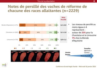 Titre de la présentation
Conférence Grand Angle Viande – Mercredi 18 janvier 2023
10%
2%
16%
34%
26%
53%
34%
44%
24%
17%
20%
5%
4%
6%
2%
2%
1%
0% 20% 40% 60% 80% 100%
Limousine (n=776)
Charolaise (n=1282)
Blonde d'Aquitaine (n=171)
1 2 3 4 5 6
Notes de persillé des vaches de réforme de
chacune des races allaitantes (n=2229)
8
• Les niveaux de persillé au
moins égaux à 4
représentent :
- autour de 25% pour la
Charolaise et la Limousine
- 7% chez la Blonde
d’Aquitaine
Note
Persillé
2,2 ± 0,9
3,1 ± 1,0
2,8 ± 1,1
Jeunes
bovins
Femelles
(génisses +
vaches)
Niveau de persillé
 