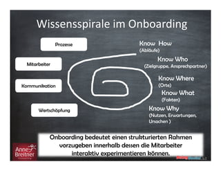 Wissensspirale im Onboarding
Prozesse

Know How
(Abläufe)

Mitarbeiter

Know Who
(Zielgruppe, Ansprechpartner)

Know Where
Kommunikation

(Orte)

Know What
(Fakten)
Wertschöpfung

Know Why
(Nutzen, Erwartungen,
Ursachen )

Onboarding bedeutet einen strukturierten Rahmen
vorzugeben innerhalb dessen die Mitarbeiter
interaktiv experimentieren können.

 