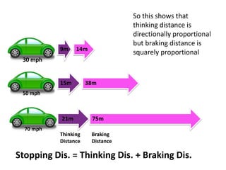 30 mph
50 mph
70 mph
9m
15m
21m
14m
38m
75m
So this shows that
thinking distance is
directionally proportional
but braking distance is
squarely proportional
Thinking Braking
Distance Distance
Stopping Dis. = Thinking Dis. + Braking Dis.
 