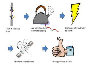Live wire touches
the metal casing
Big Surge of Electricity
to earth
Fault in the Live
Wire
The Fuse melts/blows The appliance is SAFE
 