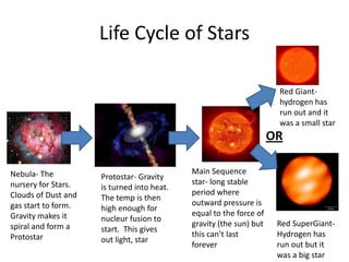 Life Cycle of Stars
Nebula- The
nursery for Stars.
Clouds of Dust and
gas start to form.
Gravity makes it
spiral and form a
Protostar
Protostar- Gravity
is turned into heat.
The temp is then
high enough for
nucleur fusion to
start. This gives
out light, star
Main Sequence
star- long stable
period where
outward pressure is
equal to the force of
gravity (the sun) but
this can’t last
forever
Red Giant-
hydrogen has
run out and it
was a small star
Red SuperGiant-
Hydrogen has
run out but it
was a big star
OR
 