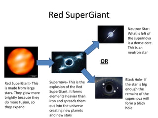 Red SuperGiant
Red SuperGiant- This
is made from large
stars. They glow more
brightly because they
do more fusion, so
they expand
Supernova- This is the
explosion of the Red
SuperGiant. It forms
elements heavier than
iron and spreads them
out into the universe
creating new planets
and new stars
Neutron Star-
What is left of
the supernova
is a dense core.
This is an
neutron star
OR
Black Hole- If
the star is big
enough the
remains of the
supernova will
form a black
hole
 