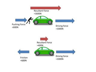Driving force
=1000N
Pushing Force
=600N
Resultant Force
=1600N
Driving force
=1000N
Friction
=600N
Resultant Force
=400N
 