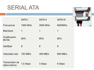 SERIAL ATA
                 SATA I     SATA II    SATA III

Frecuencia       1500 MHz   3000 MHz   6000MHz

Bits/clock       1          1          1

Codificación
                 80%        80%        80%
8b10b

bits/Byte        8          8          8


Velocidad real   150 MB/s   300 MB/s   600 MB/s


Transmisión de
               1,5 Gbps     3 Gbps     6 Gbps
datos teórica
 