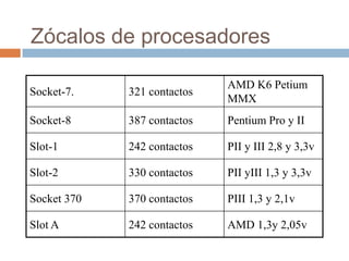 Zócalos de procesadores

                             AMD K6 Petium
Socket-7.    321 contactos
                             MMX
Socket-8     387 contactos   Pentium Pro y II

Slot-1       242 contactos   PII y III 2,8 y 3,3v

Slot-2       330 contactos   PII yIII 1,3 y 3,3v

Socket 370   370 contactos   PIII 1,3 y 2,1v

Slot A       242 contactos   AMD 1,3y 2,05v
 