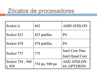 Zócalos de procesadores

Socket A         462              AMD ATHLON

Socket 423       423 patillas     P4

Socket 478       478 patillas     P4
                                  Intel Core Duo
Socket 775       775
                                  Intel Quad Core
Socket 754 , 940                  AM2 ATHLON
                 754 pa. 940 pa
y 939                             64 ,OPTERON
 