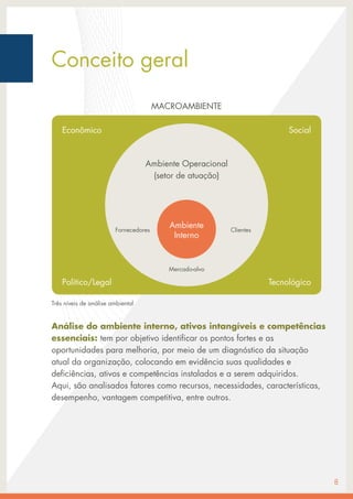Três níveis de análise ambiental
Análise do ambiente interno, ativos intangíveis e competências
essenciais: tem por objetivo identificar os pontos fortes e as
oportunidades para melhoria, por meio de um diagnóstico da situação
atual da organização, colocando em evidência suas qualidades e
deficiências, ativos e competências instalados e a serem adquiridos.
Aqui, são analisados fatores como recursos, necessidades, características,
desempenho, vantagem competitiva, entre outros.
MACROAMBIENTE
8
Conceito geral
Econômico
Ambiente Operacional
(setor de atuação)
Ambiente
Interno
Mercado-alvo
Fornecedores Clientes
Político/Legal
Social
Tecnológico
 