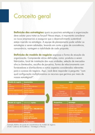 Definição das estratégias: quais as possíveis estratégias a organização
deve adotar para tratar as forças? Nessa etapa, é importante considerar
os riscos empresariais e assegurar que o desenvolvimento sustentável
esteja inserido na estratégia. A equipe de planejamento pode validar as
estratégias a serem adotadas, levando em conta o grau de consistência,
consonância, vantagem e viabilidade de cada proposta.
Definição do modelo de negócio: expressa a forma de atuação da
organização. Compreende várias definições, como: produtos a serem
fabricados, local de instalação das suas unidades, seleção de mercados-
alvo e clientes-alvo, escolha de parceiros, forma de relacionamento com
fornecedores e distribuidores e outros aspectos considerados relevantes
para o sucesso do negócio. Aqui, você deve responder à pergunta: “com
qual configuração multiplicaremos os recursos que gerimos por meio de
nossas estratégias?”.
Exemplo didático de ajuste em características do modelo de negócio.
(Fonte: Cadernos de Excelência – Estratégias e Planos).
Modelo de negócio
Foco
Cobertura
Operação
Estrutura organizacional
Força de trabalho
Perspectivas
Financeira
Mercado
Processos
Pessoas
Forças
Processos certificados
Fraquezas
Custo fixo elevado
Nível de endividamento
Modelo de negócio
Captação		
Cobertura		
Operação		
Estrutura organizacional
Força de trabalho
Característica
Televendas
Raio de 300 quilômetros
Filiais próprias
Gestores setoriais
Gestores regionais
Própria
Estratégia
Aumentar a rentabilidade
Capitalizar a empresa
Expandir rede
Aumentar valor percebido
Lançar novos produtos
Melhorar qualidade
Otimizar custos
Aumentar produtividade
Aprimorar liderança
Aprofundar treinamento
SWOT
Oportunidades
Empreendedorismo
Ameaças
Entrantes locais
Sobremesas rápidas
Televendas
Quiosques
Cidades com + 200.000 hab.
Filiais próprias
Franquias
Gestores setoriais
Gestores regionais
Gestor de Franquias
Própria
De franqueados
9
Conceito geral
 