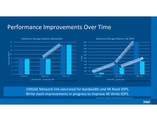 5
Performance Improvements Over Time
0
3
6
9
12
15
18
21
24
DAOS 0.8 DAOS 0.91 DAOS 1.0*
Bandwidth(GB/s)
Reference Storage Platform: Bandwidth
Read BW GB/s Write BW GB/s
*DAOS1.0 measurements with dual socket
0
200
400
600
800
1000
1200
1400
1600
1800
2000
DAOS 0.8 DAOS 0.91 DAOS 1.0*
KIOPS
Reference Storage Platform: 4K IOPS
Read IOPS Write IOPS
*DAOS1.0 measurements with dual socket
See backup for workloads and configurations. Results may vary.
100GbE Network link saturated for bandwidth and 4K Read IOPS.
Write stack improvements in progress to improve 4K Write IOPS.
 