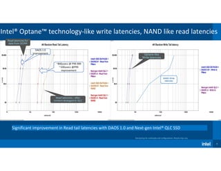 6
Intel® Optane™ technology-like write latencies, NAND like read latencies
~800usecs @ P99.999
~100usecs @P99
improvement
Read latencies for
data from DCPM
Read latencies – after
content destaged to QLC
DAOS 1.0
improvement Optane-like
Write latencies
See backup for workloads and configurations. Results may vary.
Significant improvement in Read tail latencies with DAOS 1.0 and Next-gen Intel® QLC SSD
NAND Write
latencies
 