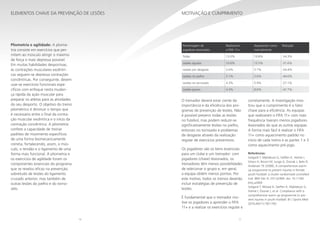 10 11
Pliometria e agilidade: A pliome-
tria consiste em exercícios que per-
mitem ao músculo atingir o máximo
de força o mais depressa possível.
Em muitas habilidades desportivas,
às contrações musculares excêntri-
cas seguem-se depressa contrações
concêntricas. Por conseguinte, devem
usar-se exercícios funcionais espe-
cíficos com enfoque nesta mudan-
ça rápida da ação muscular para
preparar os atletas para as atividades
do seu desporto. O objetivo do treino
pliométrico é diminuir o tempo que
é necessário entre o final da contra-
ção muscular excêntrica e o início da
contração concêntrica. A pliometria
confere a capacidade de treinar
padrões de movimento específicos
de uma forma biomecanicamente
correta, fortalecendo, assim, o mús-
culo, o tendão e o ligamento de uma
forma mais funcional. A pliometria e
os exercícios de agilidade foram os
componentes essenciais do programa
que se revelou eficaz na prevenção,
sobretudo de lesões do ligamento
cruzado anterior, mas também de
outras lesões do joelho e do torno-
zelo.
O treinador deverá estar ciente da
importância e da eficiência dos pro-
gramas de prevenção de lesões. Não
é possível prevenir todas as lesões
no futebol, mas podem reduzir-se
significativamente lesões no joelho,
entorses no tornozelo e problemas
de desgaste através da realização
regular de exercícios preventivos.
Os jogadores são os bens essenciais
para um clube e um treinador: com
jogadores (chave) lesionados, os
treinadores têm menos possibilidades
de selecionar o grupo e, em geral,
a equipa obtém menos pontos. Por
este motivo, todos os treinos deverão
incluir estratégias de prevenção de
lesões.
É fundamental que o treinador mo-
tive os jogadores a aprender o FIFA
11+ e a realizar os exercícios regular e
corretamente. A investigação mos-
trou que o cumprimento é o fator
chave para a eficiência. As equipas
que realizaram o FIFA 11+ com mais
frequência tiveram menos jogadores
lesionados do que as outras equipas.
A forma mais fácil é realizar o FIFA
11+ como aquecimento padrão no
início de cada treino e as partes 1 e 3
como aquecimento pré-jogo.
Referências:
Soligard T, Myklebust G, Steffen K, Holme I,
Silvers H, Bizzini M, Junge A, Dvorak J, Bahr R,
Andersen TE (2008), A comprehensive warm-
up programme to prevent injuries in female
youth football: a cluster randomised controlled
trial. BMJ Dec 9; 337:a2469. doi: 10.1136/
bmj.a2469
Soligard T, Nilstad A, Steffen K, Myklebust G,
Holme I, Dvorak J, et al. Compliance with a
comprehensive warm-up programme to pre-
vent injuries in youth football. Br J Sports Med
2010;44(11):787-793.
Motivação e cumprimento
Percentagem de
jogadores lesionados
Realizaram
o FIFA 11+
Aqueceram como
normalmente
Redução
Todas 13.0% 19.8% -34.3%
Lesões agudas 10.6% 15.5% -31.6%
Lesões por desgaste 2.6% 5.7% -54.4%
Lesões no joelho 3.1% 5.6% -44.6%
Lesões no tornozelo 4.3% 5.9% -27.1%
Lesões graves 4.3% 8.6% -47.7%
Elementos chave da prevenção de lesões
 