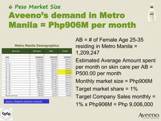 AB = # of Female Age 25-35
residing in Metro Manila =
1,209,247
Estimated Average Amount spent
per month on skin care per AB =
P500.00 per month
Monthly market size = Php906M
Target market share = 1%
Target Company Sales monthly =
1% x Php906M = Php 9,006,000
6 Peso Market Size
Aveeno’s demand in Metro
Manila = Php906M per month
Source: Philippine Statistics Authority
Metro Manila Demographics
 