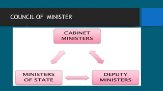 COUNCIL OF MINISTER
 