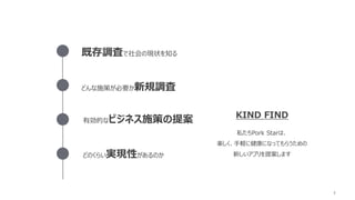 3
既存調査で社会の現状を知る
どんな施策が必要か新規調査
有効的なビジネス施策の提案
どのくらい実現性があるのか
KIND FIND
私たちPork Starは、
楽しく、手軽に健康になってもらうための
新しいアプリを提案します
 