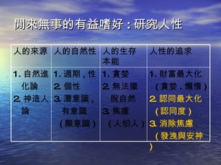 閒來無事的有益嗜好 : 研究人性 1. 財富最大化 ( 貪婪 . 懶惰 ) 2. 認同最大化 ( 認同度 ) 3. 消除焦慮 ( 發洩與安神 ) 1. 貪婪 2. 無法擺  脫自然 3. 焦慮 ( 人怕人 ) 1. 週期 , 性 2. 個性 3. 潛意識 , 有意識 ( 顯意識 ) 1. 自然進  化論 2. 神造人 論 人性的追求 人的生存本能 人的自然性 人的來源 