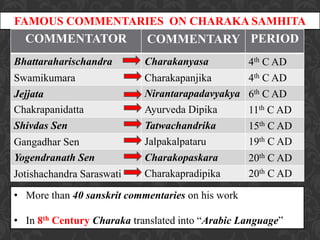 FAMOUS COMMENTARIES ON CHARAKA SAMHITA
COMMENTATOR COMMENTARY PERIOD
Bhattaraharischandra Charakanyasa 4th C AD
Swamikumara Charakapanjika 4th C AD
Jejjata Nirantarapadavyakya 6th C AD
Chakrapanidatta Ayurveda Dipika 11th C AD
Shivdas Sen Tatwachandrika 15th C AD
Gangadhar Sen Jalpakalpataru 19th C AD
Yogendranath Sen Charakopaskara 20th C AD
Jotishachandra Saraswati Charakapradipika 20th C AD
• More than 40 sanskrit commentaries on his work
• In 8th Century Charaka translated into “Arabic Language”
 