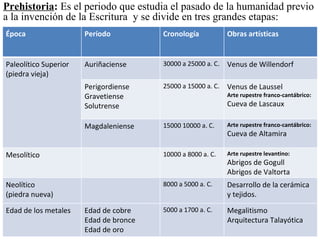 Prehistoria :  Es el periodo que estudia el pasado de la humanidad previo a la invención de la Escritura  y se divide en tres grandes etapas: Megalitismo Arquitectura Talayótica 5000 a 1700 a. C. Edad de cobre Edad de bronce Edad de oro Edad de los metales Época Período Cronología Obras artísticas Paleolítico Superior (piedra vieja) Auriñaciense 30000 a 25000 a. C. Venus de Willendorf Perigordiense Gravetiense Solutrense 25000 a 15000 a. C. Venus de Laussel Arte rupestre franco-cantábrico: Cueva de Lascaux Magdaleniense 15000 10000 a. C. Arte rupestre franco-cantábrico: Cueva de Altamira Mesolítico 10000 a 8000 a. C. Arte rupestre levantino: Abrigos de Gogull  Abrigos de Valtorta Neolítico (piedra nueva) 8000 a 5000 a. C. Desarrollo de la cerámica y tejidos. 