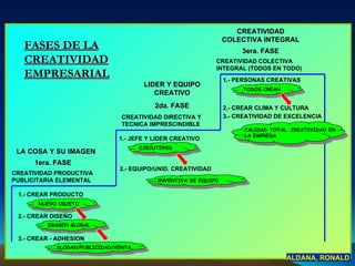 ALDANA, RONALD LA COSA Y SU IMAGEN LIDER Y EQUIPO CREATIVO CREATIVIDAD COLECTIVA INTEGRAL 1era. FASE 2da. FASE 3era. FASE CREATIVIDAD PRODUCTIVA PUBLICITARIA ELEMENTAL CREATIVIDAD DIRECTIVA Y TECNICA IMPRESCINDIBLE CREATIVIDAD COLECTIVA INTEGRAL (TODOS EN TODO) 1.- CREAR PRODUCTO 2.- CREAR DISEÑO 3.- CREAR - ADHESION NUEVO OBJETO IMAGEN GLOBAL SLOGAN/PUBLICIDAD/VENTA 1.- JEFE Y LIDER CREATIVO 2.- EQUIPO/UNID. CREATIVIDAD EJECUTIVOS INVENTIVA DE EQUIPO 1.- PERSONAS CREATIVAS 2.- CREAR CLIMA Y CULTURA 3.- CREATIVIDAD DE EXCELENCIA TODOS CREAN CALIDAD TOTAL. CREATIVIDAD EN LA EMPRESA FASES DE LA CREATIVIDAD EMPRESARIAL 