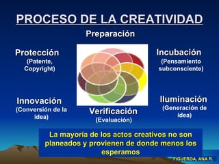 PROCESO DE LA CREATIVIDAD Preparación Incubación (Pensamiento subconsciente) Iluminación (Generación de idea) Verificación (Evaluación) Innovación (Conversión de la idea) Protección (Patente, Copyright) La mayoría de los actos creativos no son planeados y provienen de donde menos los esperamos FIGUEROA, ANA R. 