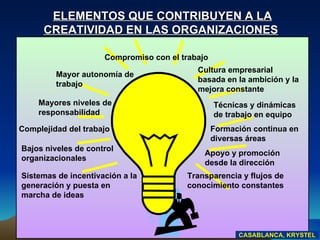 Formación continua en diversas áreas Complejidad del trabajo Mayores niveles de responsabilidad Bajos niveles de control organizacionales Compromiso con el trabajo Cultura empresarial basada en la ambición y la mejora constante Técnicas y dinámicas de trabajo en equipo Apoyo y promoción desde la dirección Transparencia y flujos de conocimiento constantes Sistemas de incentivación a la generación y puesta en marcha de ideas Mayor autonomía de trabajo ELEMENTOS QUE CONTRIBUYEN A LA CREATIVIDAD EN LAS ORGANIZACIONES   CASABLANCA, KRYSTEL 