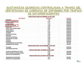 SUSTANCIAS QUIMICAS CONTROLADAS A TRAVES DEL
CERTIFICADO DE CARENCIA DE INFORMES POR TRAFICO
DE ESTUPERFACIENTES
RESOLUCION 0009 DE FEBRERO 18 DE 1987
SUSTANCIA DENSIDAD ESTADO
ACETONA 0.79 LIQUIDO
ACIDO CLORHÍDRICO 1.18 LIQUIDO
ETER ETÍLICO 0.71 LIQUIDO
CLOROFORMO 1.48 LIQUIDO
ACIDO SULFURICO 1.84 LIQUIDO
AMONIACO 0.89 LIQUIDO
METIL ETIL CETONA (MEK) 0.81 LIQUIDO
DISOLVENTE 1 0.67 LIQUIDO
DISOLVENTE 2 0.72 LIQUIDO
THINNER 0.80 LIQUIDO
ACETATO DE ETILO 0.90 LIQUIDO
METANOL 0.79 LIQUIDO
ACETATO DE BUTILO 0.88 LIQUIDO
DIACETONA ALCOHOL 0.92 LIQUIDO
HEXANO 0.66 LIQUIDO
BUTANOL 0.81 LIQUIDO
PERMANGANATO DE POTASIO N/A SÓLIDO
CARBONATO DE SODIO N/A SÓLIDO
RESOLUCION 0007 DE DICIEMBRE 1 DE 1992
TOLUENO 0.87 LIQUIDO
ANHIDRIDO ACETICO 1.08 LIQUIDO
RESOLUCION 0001 DE ENERO 30 DE 1995
ALCOHOL ISOPROPILICO (IPA) 0.78 LIQUIDO
METIL ISOBUTIL CETONA (MIBK) 0.80 LIQUIDO
ACETATO DE ISOPROPILO 0.86 LIQUIDO
RESOLUCION 0012 DE MAYO 30 DE 2003
MANGANATO DE POTASIO N/A SÓLIDO
DIÓXIDO DE MANGANESO N/A SÓLIDO
 