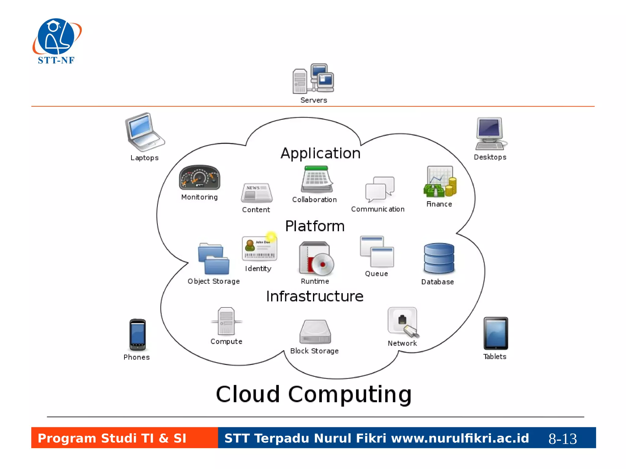 Program Studi TI & SI STT Terpadu Nurul Fikri www.nurulfikri.ac.id 8-13 8-5 
 