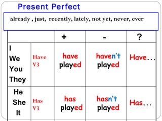 Present Perfect have  play ed Has ... Have ... already , just,  recently, lately, not yet, never, ever  has play ed have n’t  play ed has n’t play ed + - ? I We You They Have V3 He  She It  Has  V3 