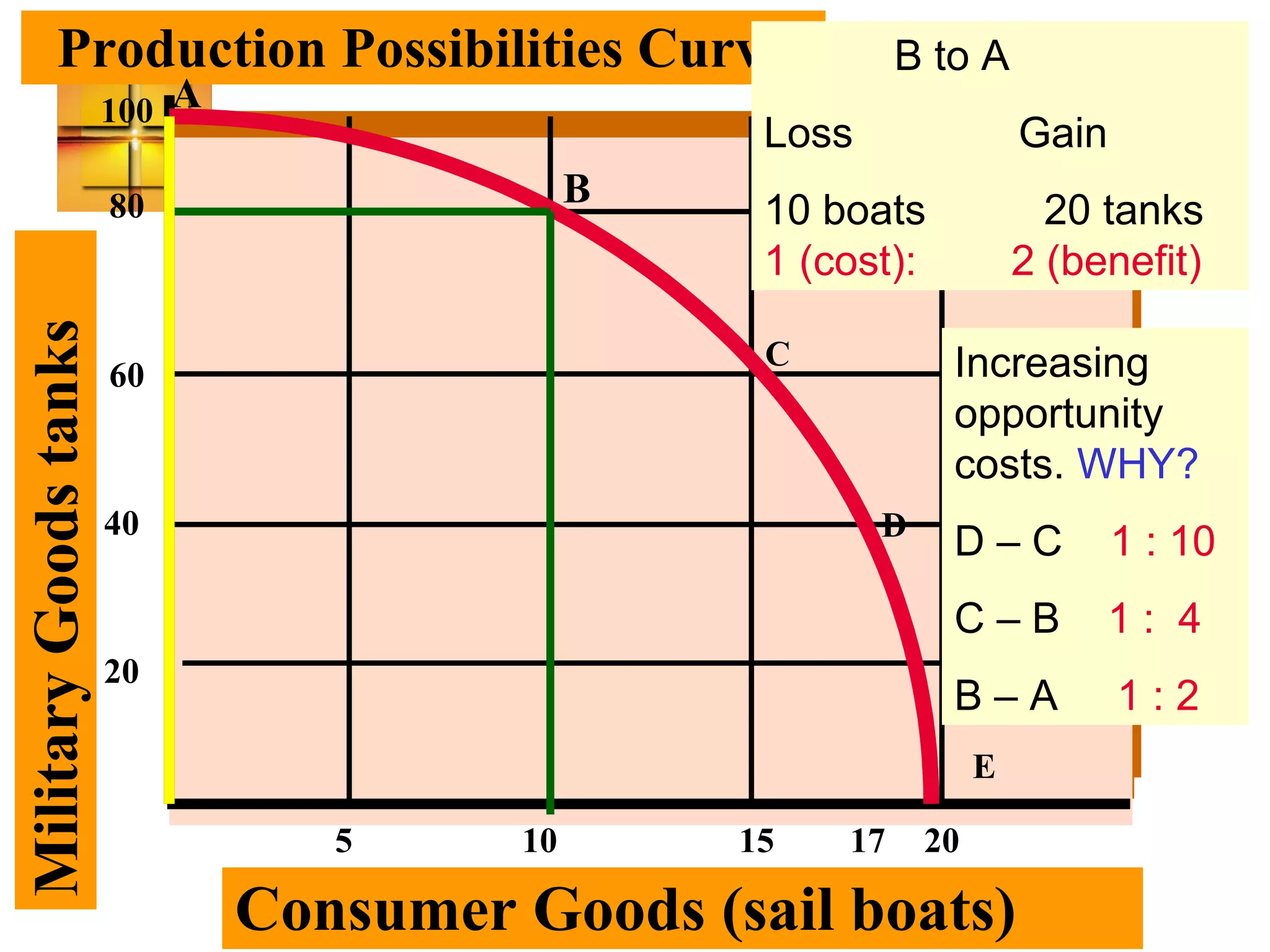 MilitaryGoodstanks
Consumer Goods (sail boats)
Production Possibilities Curve
20
40
60
80
100
5 10 15 20
A
B
C
E
D
17
B to A
Loss Gain
10 boats 20 tanks
1 (cost): 2 (benefit)
Increasing
opportunity
costs. WHY?
D – C 1 : 10
C – B 1 : 4
B – A 1 : 2
 