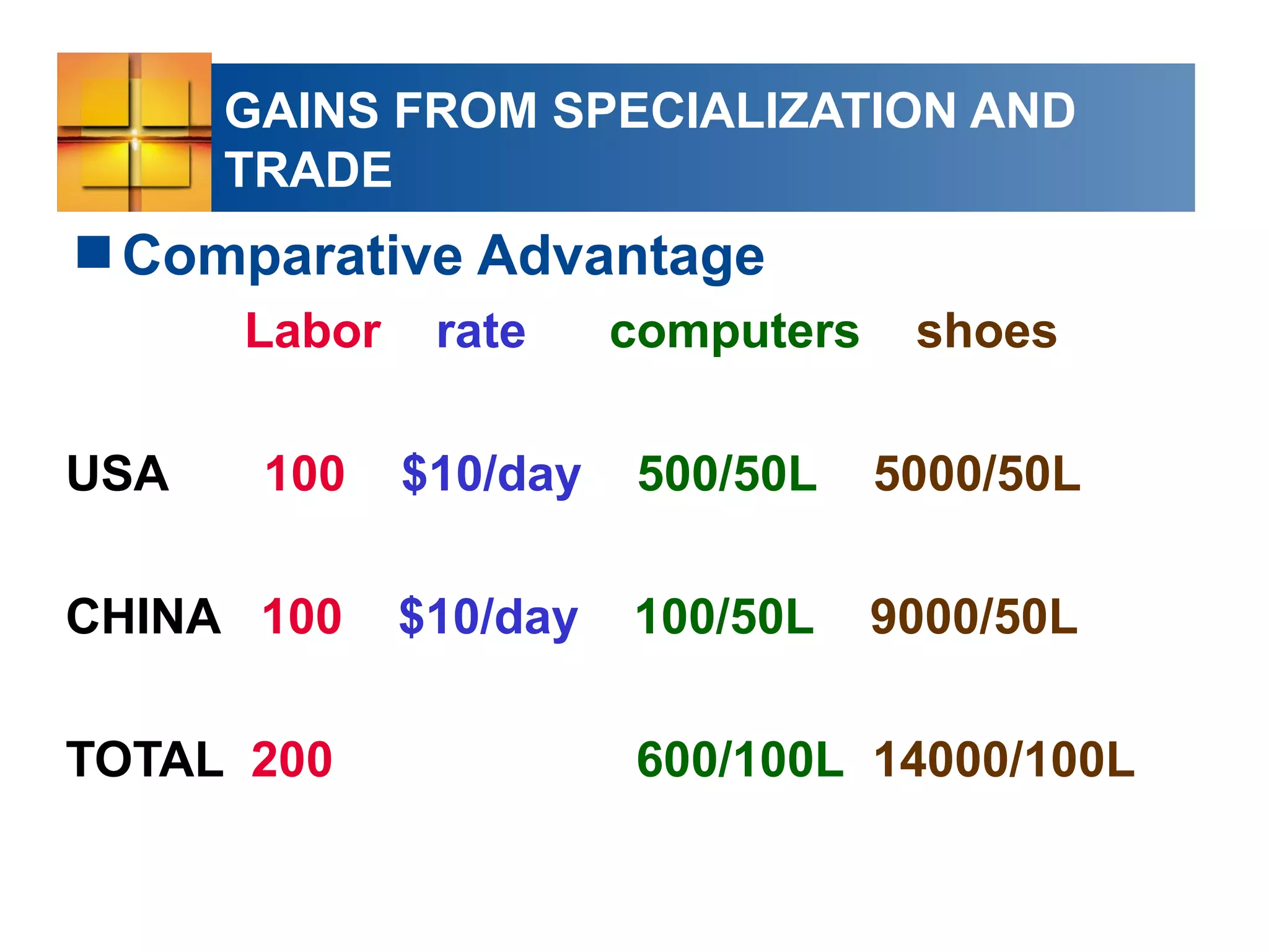 GAINS FROM SPECIALIZATION AND
TRADE
Comparative Advantage
Labor rate computers shoes
USA 100 $10/day 500/50L 5000/50L
CHINA 100 $10/day 100/50L 9000/50L
TOTAL 200 600/100L 14000/100L
 