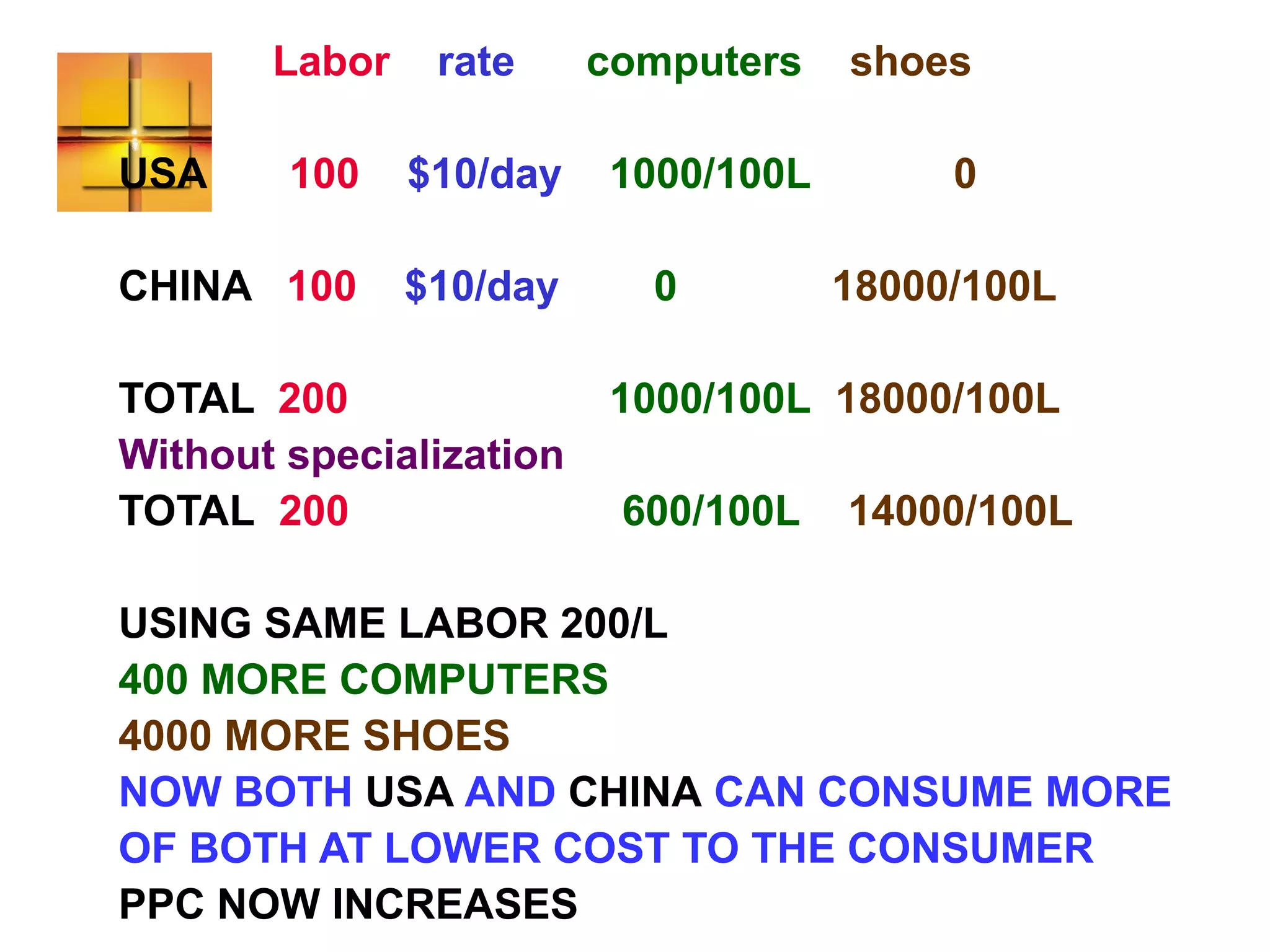 Labor rate computers shoes
USA 100 $10/day 1000/100L 0
CHINA 100 $10/day 0 18000/100L
TOTAL 200 1000/100L 18000/100L
Without specialization
TOTAL 200 600/100L 14000/100L
USING SAME LABOR 200/L
400 MORE COMPUTERS
4000 MORE SHOES
NOW BOTH USA AND CHINA CAN CONSUME MORE
OF BOTH AT LOWER COST TO THE CONSUMER
PPC NOW INCREASES
 