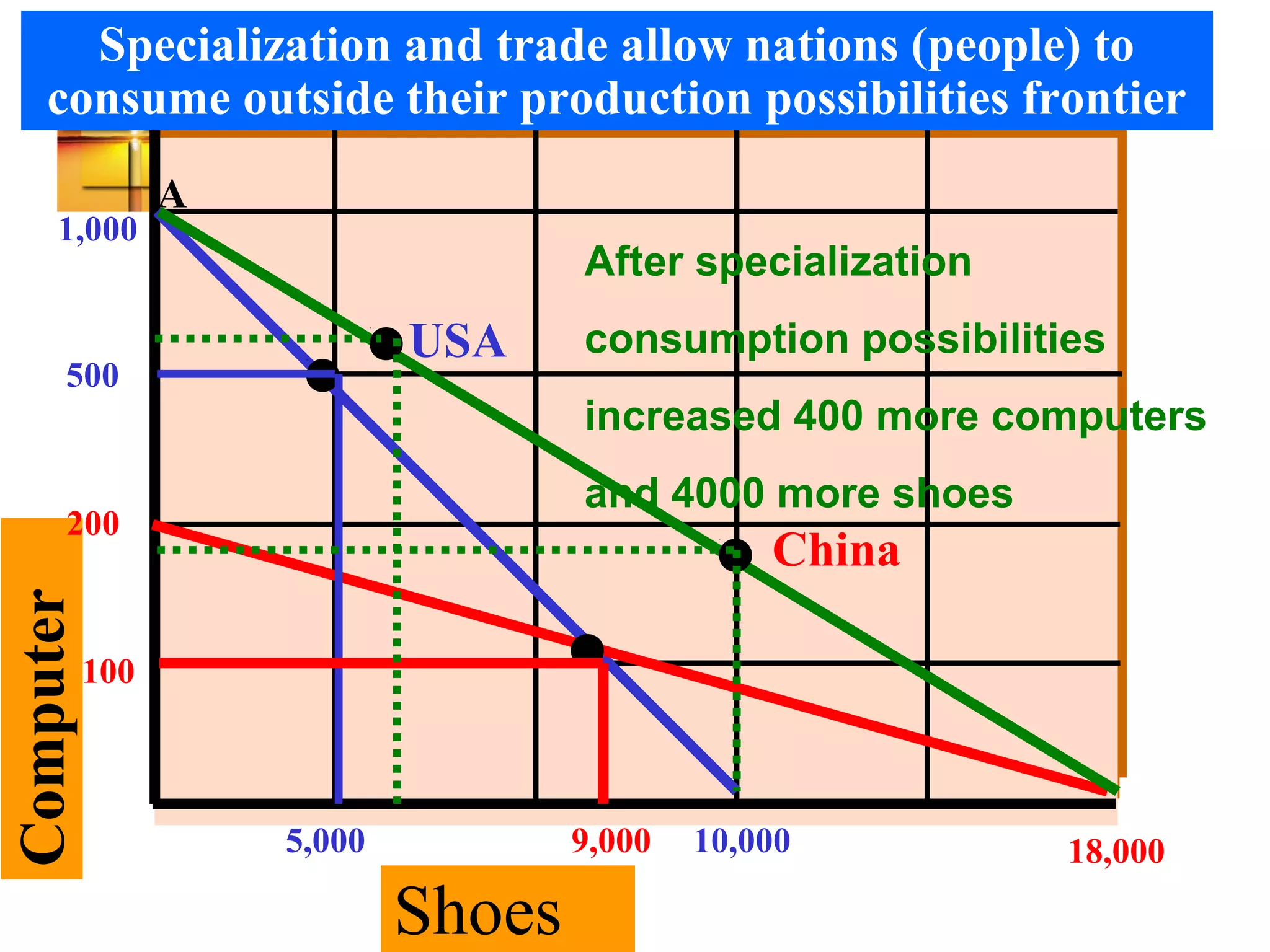 Computer
Shoes
Specialization and trade allow nations (people) to
consume outside their production possibilities frontier
200
10,000
A
After specialization
consumption possibilities
increased 400 more computers
and 4000 more shoes
18,0005,000 9,000
100
USA
China
1,000
500
 