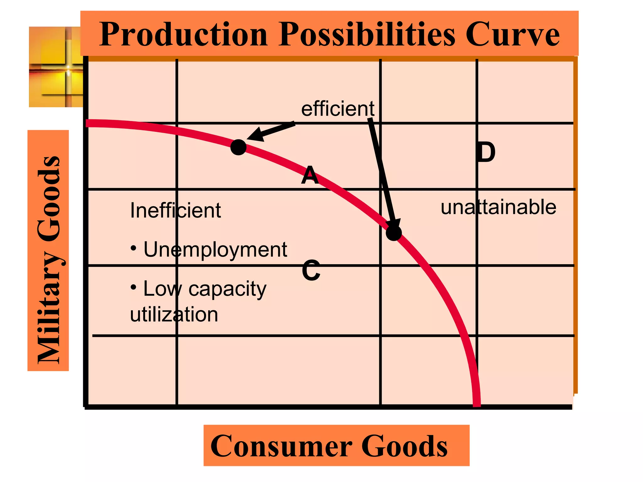 MilitaryGoods
Consumer Goods
Production Possibilities CurveMilitaryGoods
A
efficient
C
Inefficient
• Unemployment
• Low capacity
utilization
D
unattainable
 