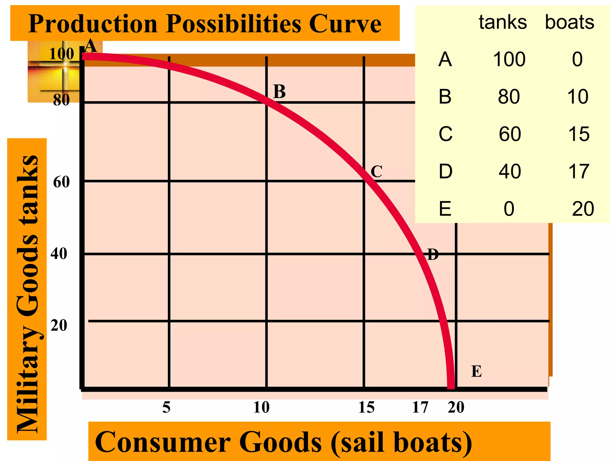 MilitaryGoodstanks
Consumer Goods (sail boats)
Production Possibilities Curve
20
40
60
80
100
5 10 15 20
A
B
C
E
D
17
tanks boats
A 100 0
B 80 10
C 60 15
D 40 17
E 0 20
 