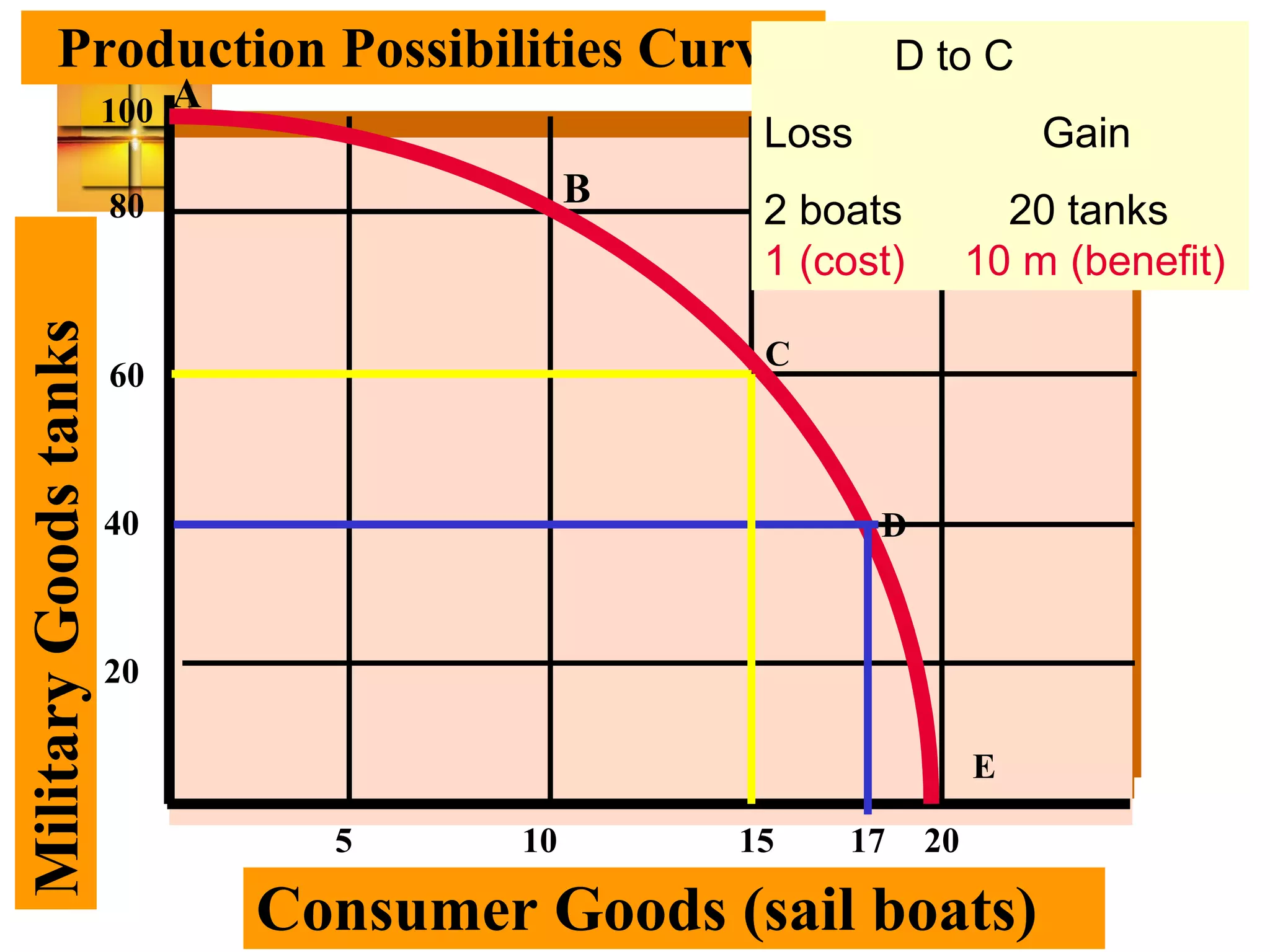 MilitaryGoodstanks
Consumer Goods (sail boats)
Production Possibilities Curve
20
40
60
80
100
5 10 15 20
A
B
C
E
D
17
D to C
Loss Gain
2 boats 20 tanks
1 (cost) 10 m (benefit)
 