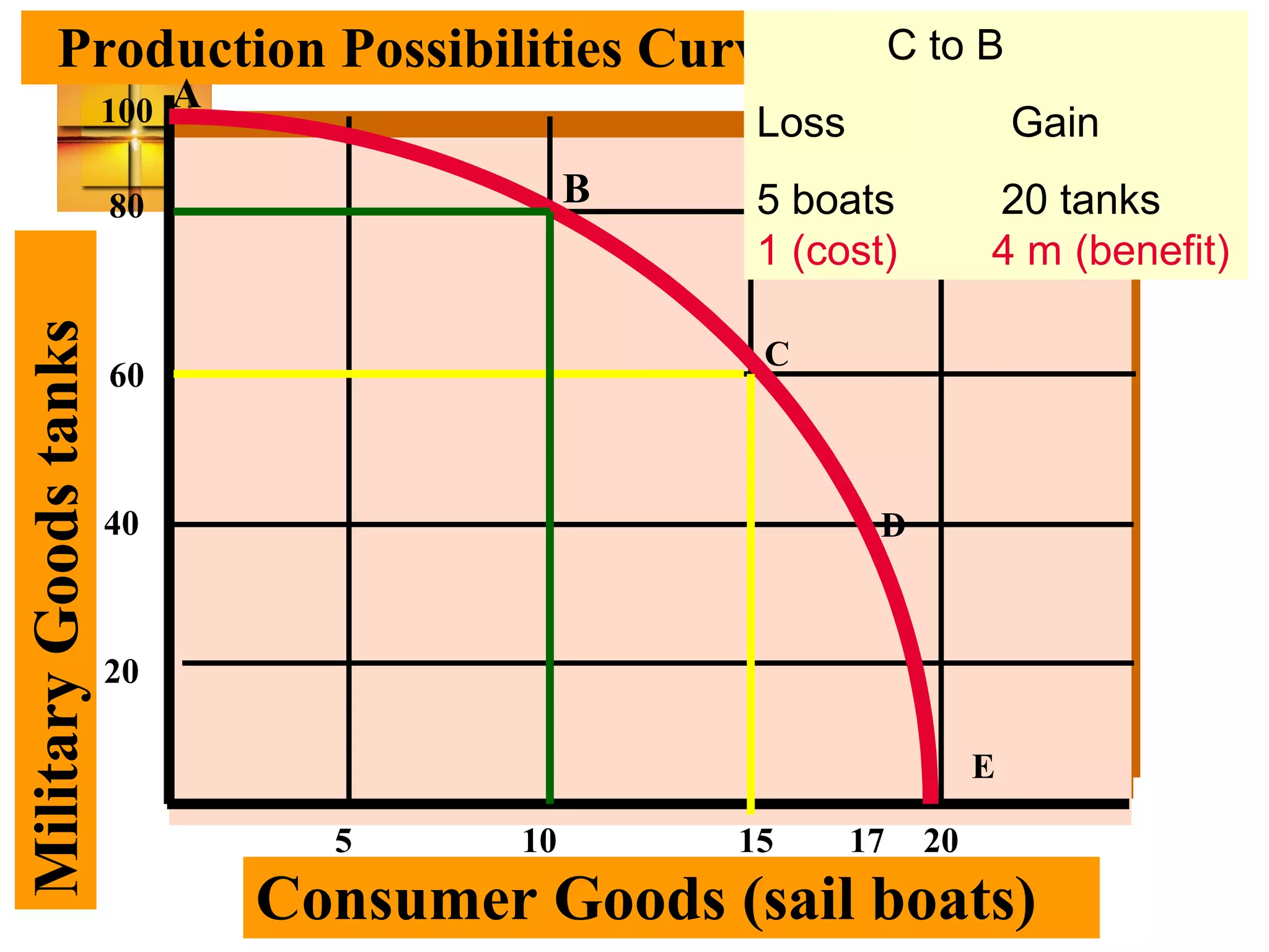 MilitaryGoodstanks
Consumer Goods (sail boats)
Production Possibilities Curve
20
40
60
80
100
5 10 15 20
A
B
C
E
D
17
C to B
Loss Gain
5 boats 20 tanks
1 (cost) 4 m (benefit)
 