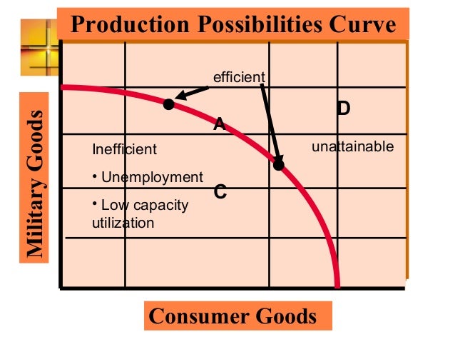 labeled production possibility curve labeled production possibility curve