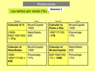 Calcular el % Bruto/Capital
1000
(1000-
830)*100/1000
= 17%
Neto/Saldo
830
Calcular la
Parte o Dto.
Bruto/Capital
1000
1000*17/100
=170
Porcentaje
17%
Calcular el
Neto/Saldo
Bruto/Capital
1000
1000-
1000*17/100 =
830
Porcentaje
17%
Calcular el
Bruto/Capital
Neto/Saldo
830
830*100/(100-
17) = 1000
Porcentaje
17%
Cálculos Cálculos
Datos Datos
Proporciones
Los tantos por ciento (%)
Resumen I
 