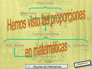 Magnitudes Razones
Proporción
Cuarta proporcional
Prop. inversas Prop. compuestas
Prop. directas
Los tantos por ciento
Proporciones
Problemas
Problemas y cálculos rápidos
Problemas Problemas
 
