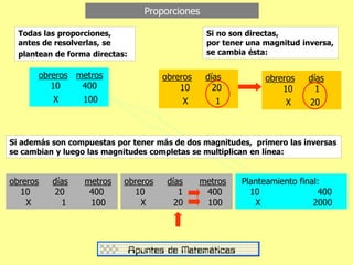 Proporciones
Todas las proporciones,
antes de resolverlas, se
plantean de forma directas:
obreros metros
10 400
X 100
obreros días
10 20
X 1
Si no son directas,
por tener una magnitud inversa,
se cambia ésta:
Si además son compuestas por tener más de dos magnitudes, primero las inversas
se cambian y luego las magnitudes completas se multiplican en línea:
obreros días metros
10 20 400
X 1 100
obreros días
10 1
X 20
obreros días metros
10 1 400
X 20 100
Planteamiento final:
10 400
X 2000
 