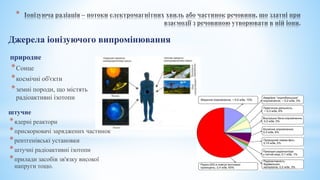 *
природне
*Сонце
*космічні об'єкти
*земні породи, що містять
радіоактивні ізотопи
штучне
*ядерні реактори
*прискорювачі заряджених частинок
*рентгенівські установки
*штучні радіоактивні ізотопи
*прилади засобів зв'язку високої
напруги тощо.
Джерела іонізуючого випромінювання
 