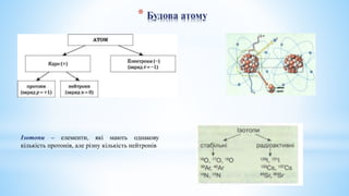 * Будова атому
Ізотопи – елементи, які мають однакову
кількість протонів, але різну кількість нейтронів
 