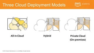 © 2018, Amazon Web Services, Inc. or its Affiliates. All rights reserved.
Three Cloud Deployment Models
All-In Cloud Hybrid Private Cloud
(On-premises)
 
