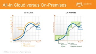 © 2018, Amazon Web Services, Inc. or its Affiliates. All rights reserved.
All-In Cloud versus On-Premises
All-In Cloud On-Premises
 No upfront investment
 Low on-going costs
 Focus on innovation
 Flexible capacity
 Speed and agility
 Global reach on demand
 Large initial purchases
 Labor, patches and upgrade cycles
 Systems administration
 Fixed capacity
 Procurement and setup
 Limited geographic regions
 