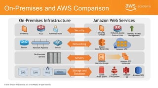 © 2018, Amazon Web Services, Inc. or its Affiliates. All rights reserved.
On-Premises and AWS Comparison
On-Premises Infrastructure
Network
VPC
Amazon
Machine Image
Amazon EC2
Instances
On-Premises
Servers
Security
Groups
Network Access
Control Lists
Firewalls ACLs Administrators Identity Access
Management
Router Network Pipeline Switch Elastic
Load Balancing
RDBMS
Elastic
Block Store
Amazon
S3
Amazon RDS
Amazon Web Services
Security
Amazon VPC
Networking
Servers
Storage and
Database Elastic
File System
DAS SAN NAS
 